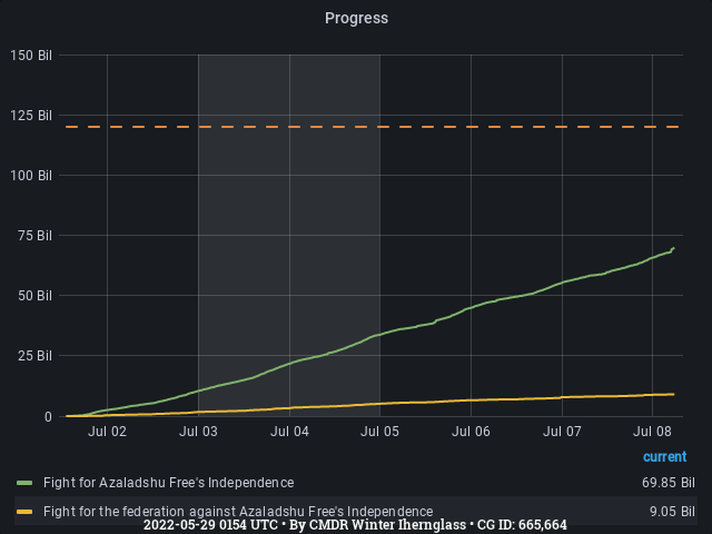 Graph showing the progress of community goals with ID(s) 665,664