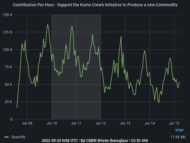 Graph showing the contribution per hour of community goals with ID(s) 666