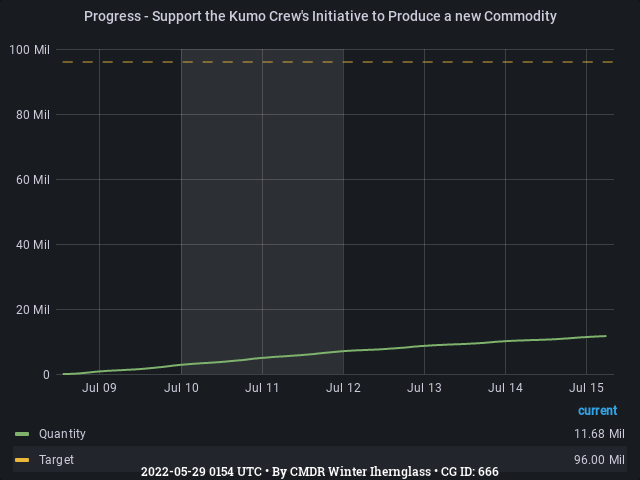 Graph showing the progress of community goals with ID(s) 666