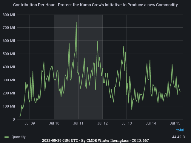 Graph showing the contribution per hour of community goals with ID(s) 667