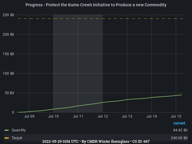 Graph showing the progress of community goals with ID(s) 667