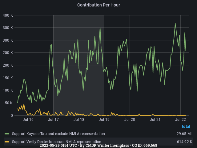 Graph showing the contribution per hour of community goals with ID(s) 669,668