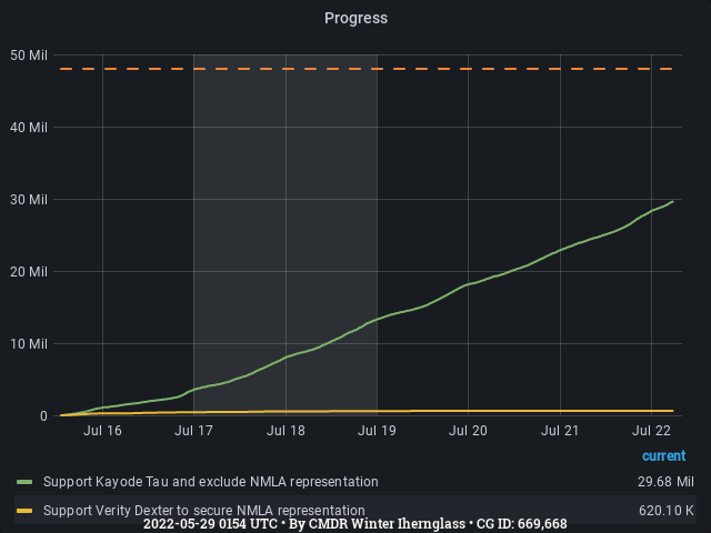 Graph showing the progress of community goals with ID(s) 669,668