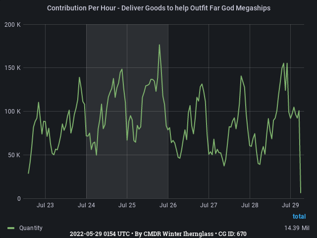 Graph showing the contribution per hour of community goals with ID(s) 670