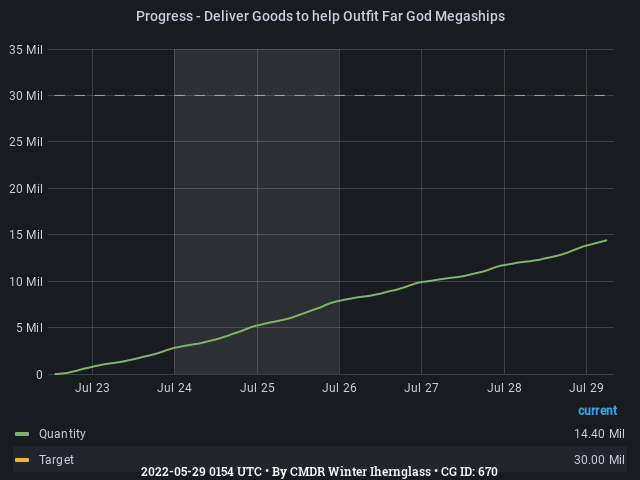 Graph showing the progress of community goals with ID(s) 670