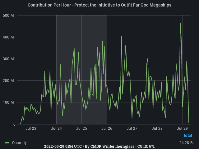 Graph showing the contribution per hour of community goals with ID(s) 671