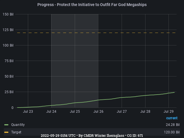 Graph showing the progress of community goals with ID(s) 671