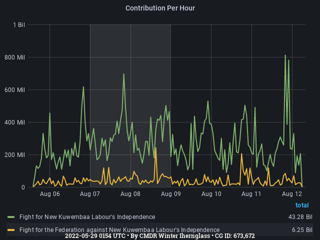 Graph showing the contribution per hour of community goals with ID(s) 673,672
