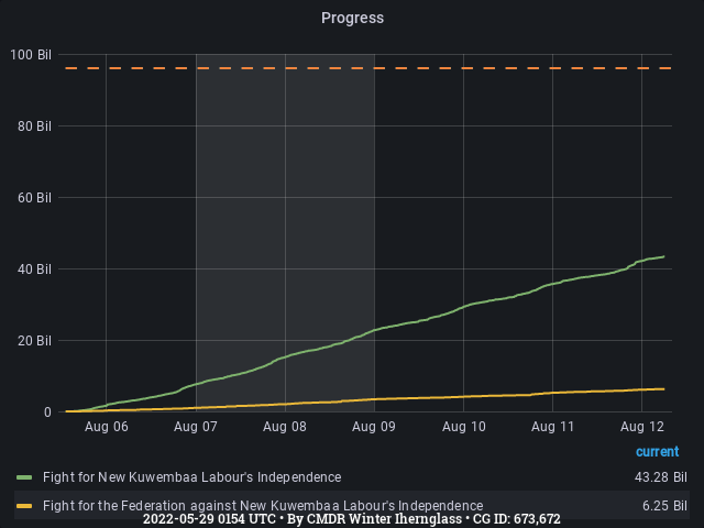 Graph showing the progress of community goals with ID(s) 673,672