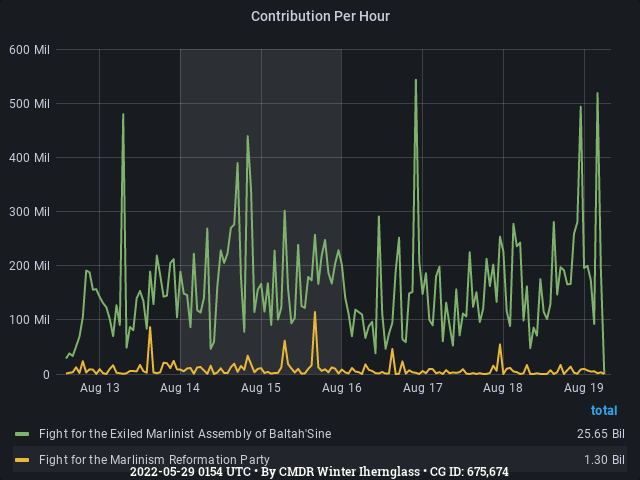 Graph showing the contribution per hour of community goals with ID(s) 675,674