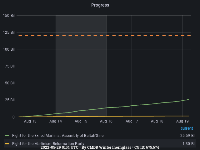 Graph showing the progress of community goals with ID(s) 675,674