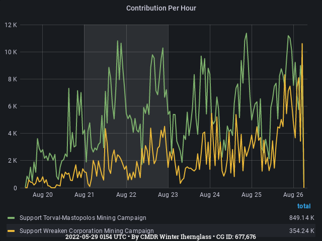 Graph showing the contribution per hour of community goals with ID(s) 677,676