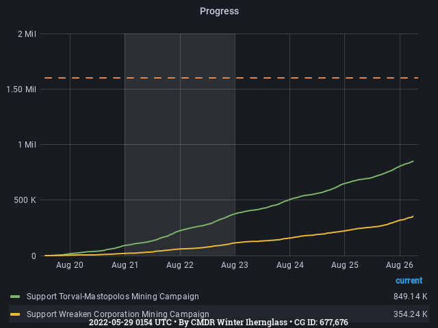 Graph showing the progress of community goals with ID(s) 677,676