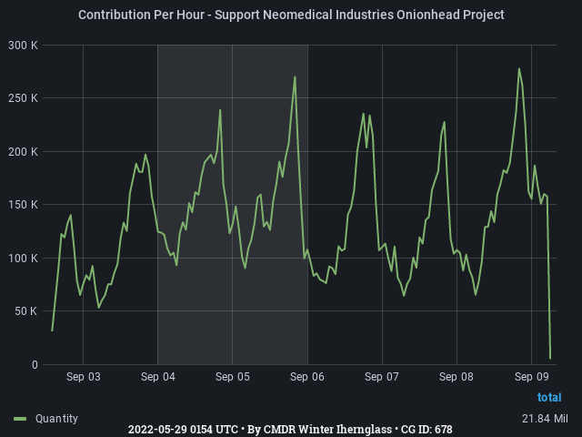 Graph showing the contribution per hour of community goals with ID(s) 678