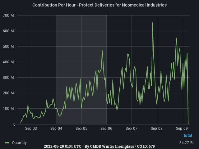 Graph showing the contribution per hour of community goals with ID(s) 679