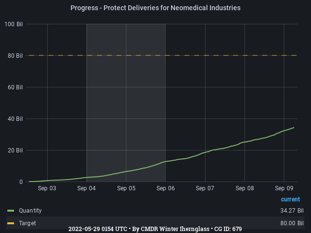 Graph showing the progress of community goals with ID(s) 679