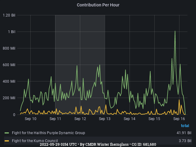 Graph showing the contribution per hour of community goals with ID(s) 681,680