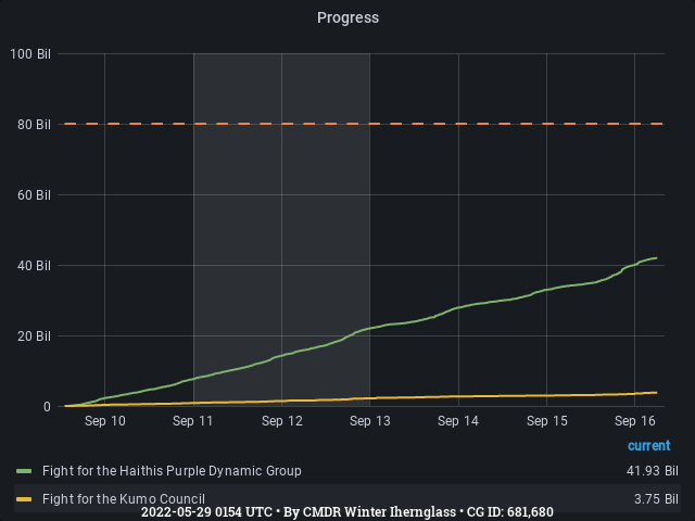 Graph showing the progress of community goals with ID(s) 681,680
