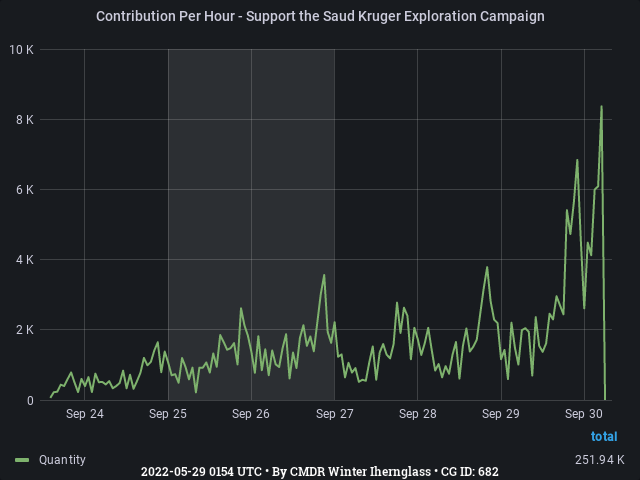 Graph showing the contribution per hour of community goals with ID(s) 682