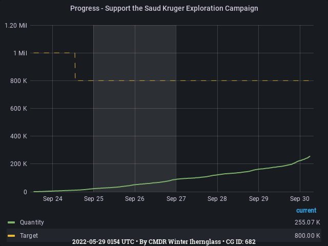Graph showing the progress of community goals with ID(s) 682