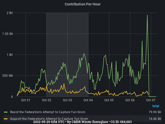 Graph showing the contribution per hour of community goals with ID(s) 684,683