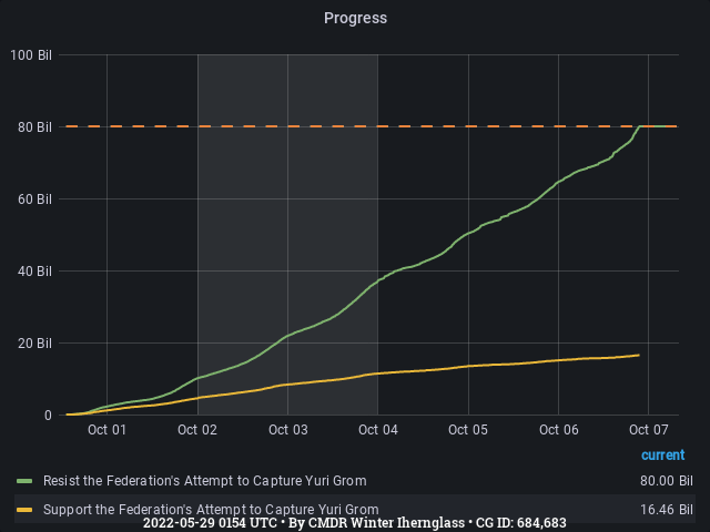 Graph showing the progress of community goals with ID(s) 684,683