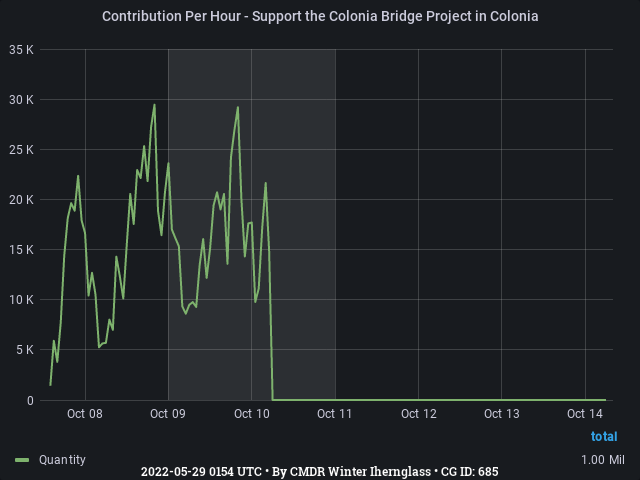Graph showing the contribution per hour of community goals with ID(s) 685