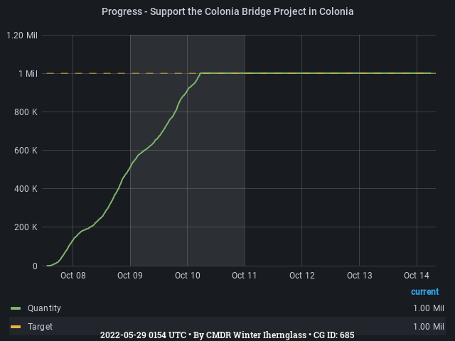 Graph showing the progress of community goals with ID(s) 685