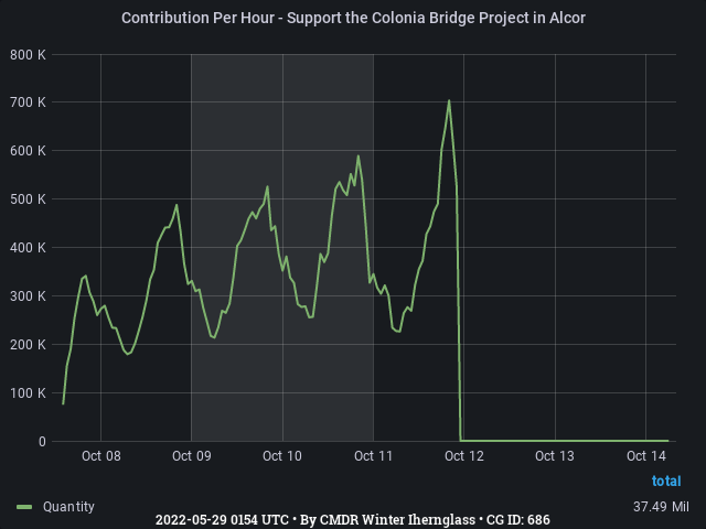 Graph showing the contribution per hour of community goals with ID(s) 686