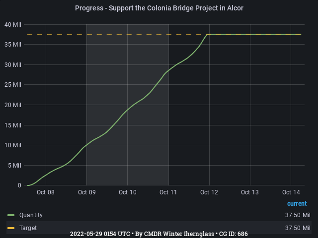 Graph showing the progress of community goals with ID(s) 686