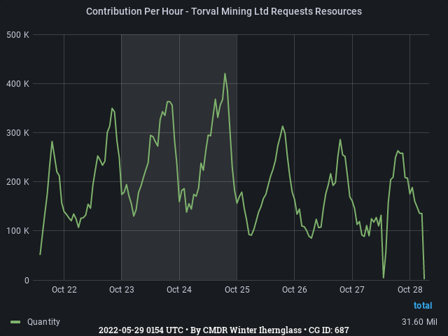 Graph showing the contribution per hour of community goals with ID(s) 687