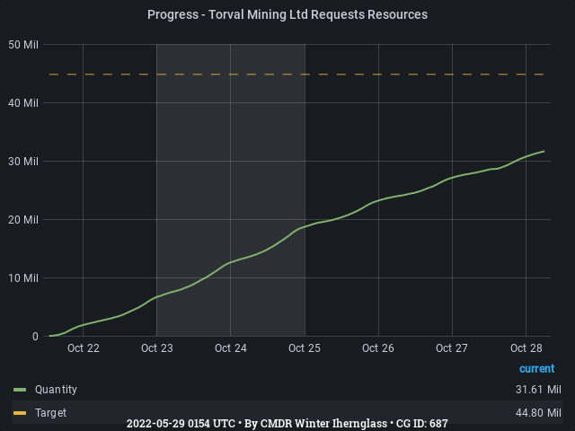 Graph showing the progress of community goals with ID(s) 687