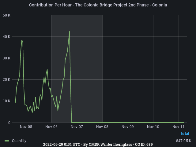 Graph showing the contribution per hour of community goals with ID(s) 689