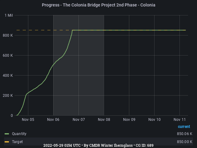 Graph showing the progress of community goals with ID(s) 689