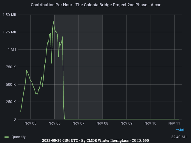 Graph showing the contribution per hour of community goals with ID(s) 690