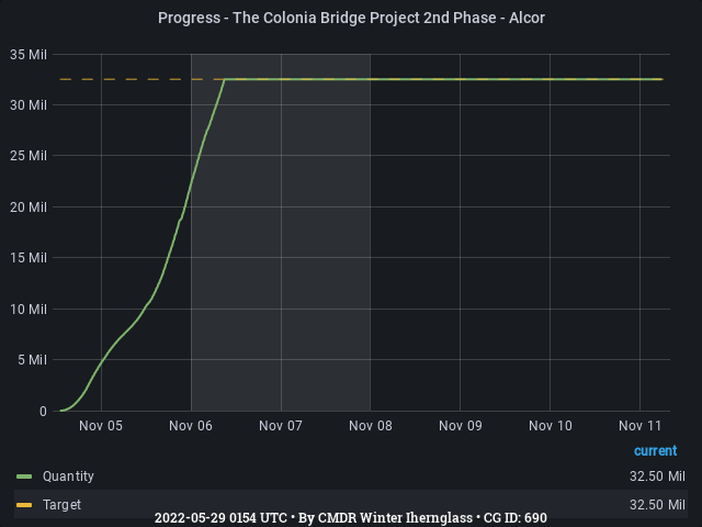 Graph showing the progress of community goals with ID(s) 690