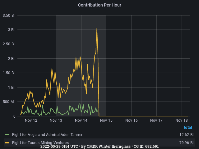 Graph showing the contribution per hour of community goals with ID(s) 692,691