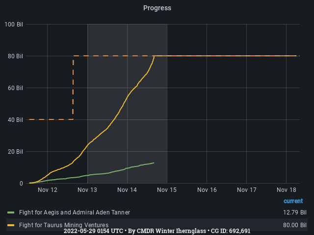 Graph showing the progress of community goals with ID(s) 692,691