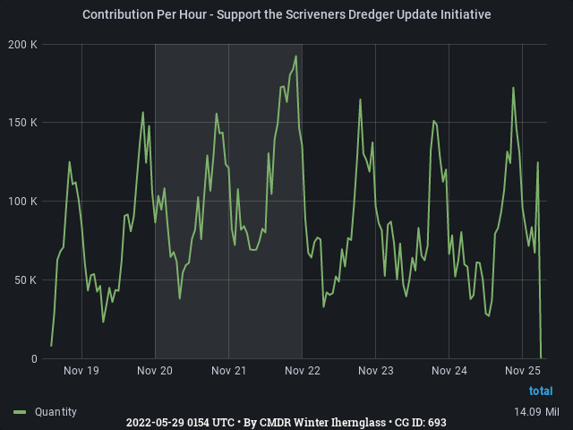Graph showing the contribution per hour of community goals with ID(s) 693