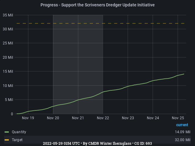 Graph showing the progress of community goals with ID(s) 693