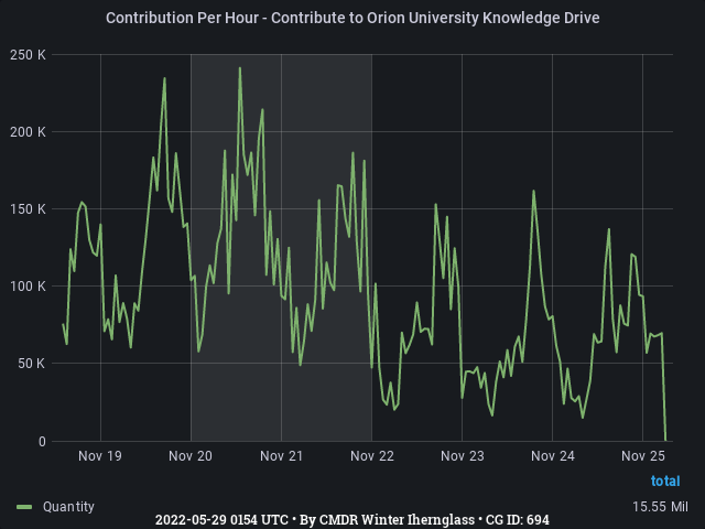 Graph showing the contribution per hour of community goals with ID(s) 694
