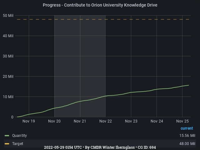 Graph showing the progress of community goals with ID(s) 694