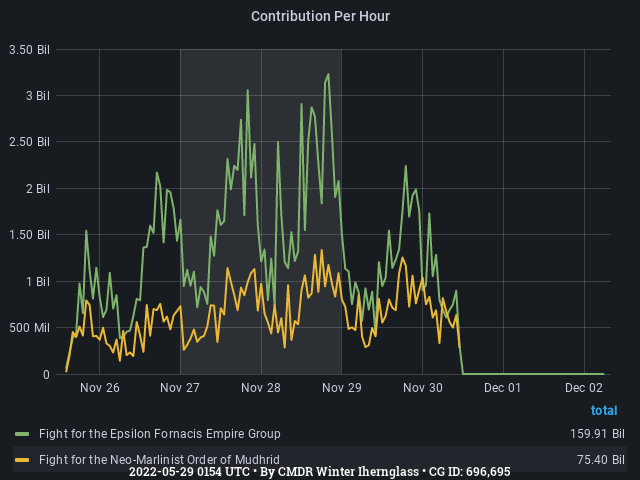 Graph showing the contribution per hour of community goals with ID(s) 696,695