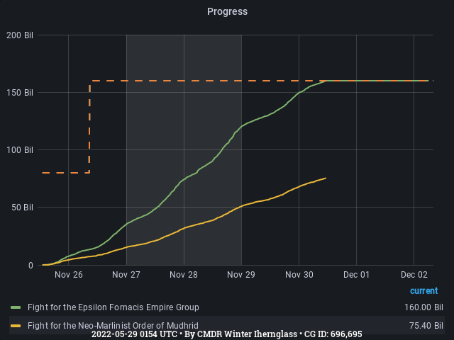 Graph showing the progress of community goals with ID(s) 696,695