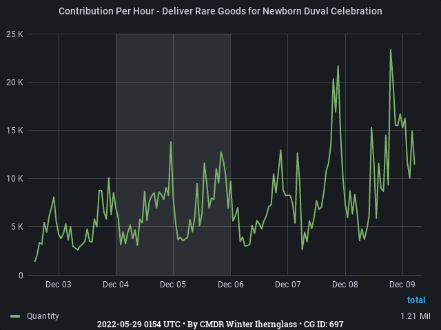Graph showing the contribution per hour of community goals with ID(s) 697