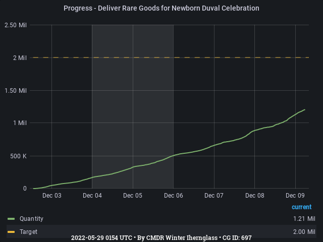 Graph showing the progress of community goals with ID(s) 697