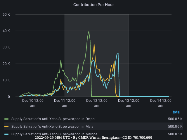 Graph showing the contribution per hour of community goals with ID(s) 701,700,699
