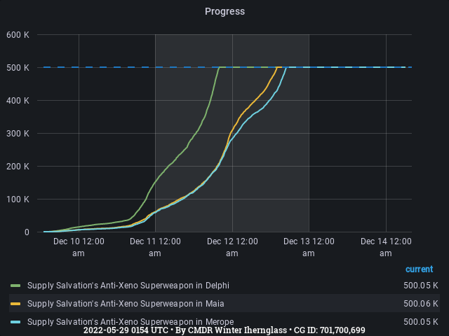 Graph showing the progress of community goals with ID(s) 701,700,699