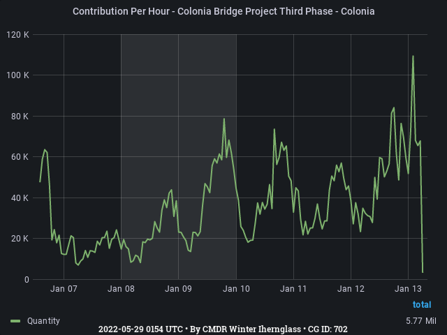 Graph showing the contribution per hour of community goals with ID(s) 702
