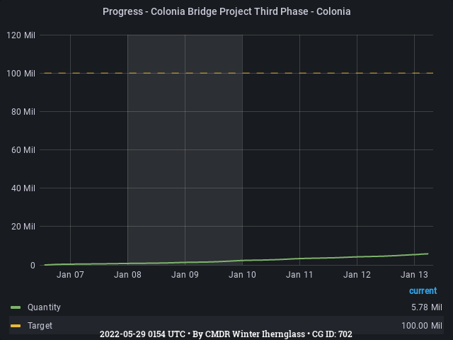 Graph showing the progress of community goals with ID(s) 702